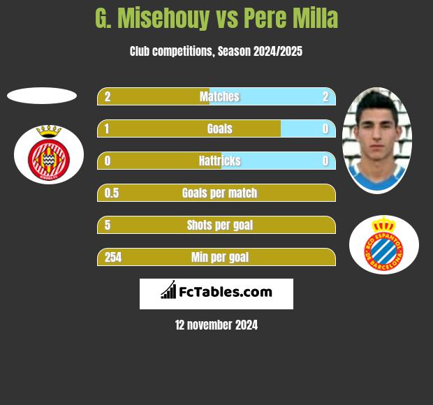 G. Misehouy vs Pere Milla h2h player stats