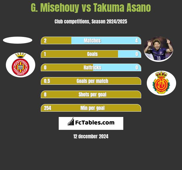 G. Misehouy vs Takuma Asano h2h player stats