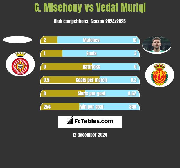 G. Misehouy vs Vedat Muriqi h2h player stats