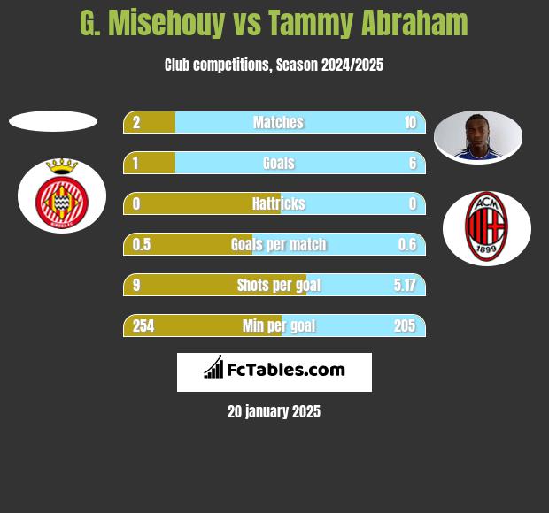 G. Misehouy vs Tammy Abraham h2h player stats