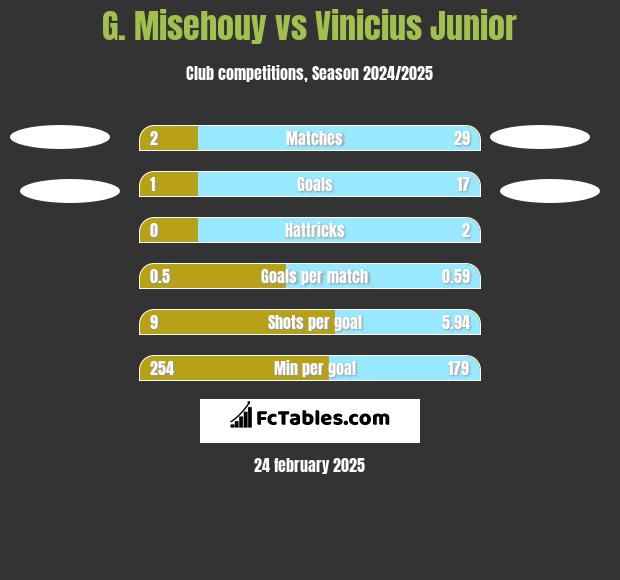 G. Misehouy vs Vinicius Junior h2h player stats