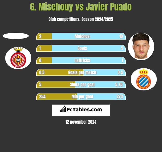 G. Misehouy vs Javier Puado h2h player stats