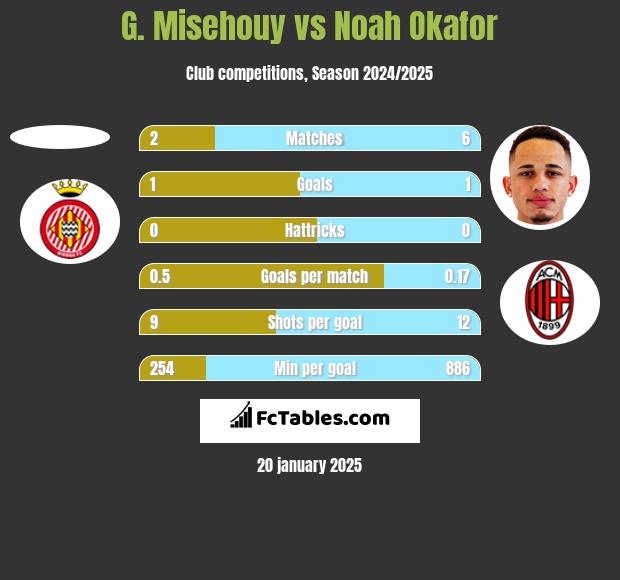 G. Misehouy vs Noah Okafor h2h player stats