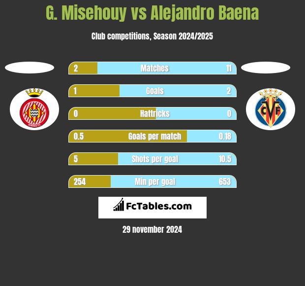 G. Misehouy vs Alejandro Baena h2h player stats