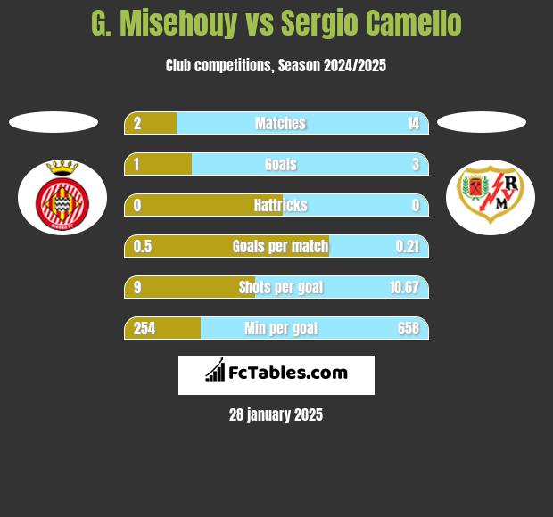 G. Misehouy vs Sergio Camello h2h player stats