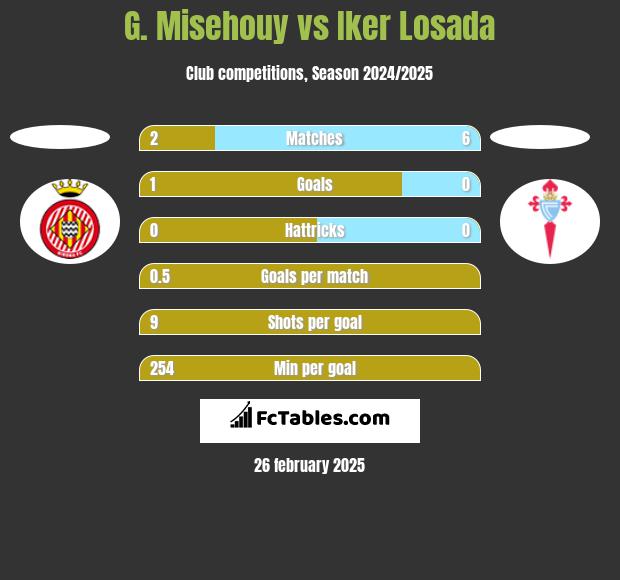 G. Misehouy vs Iker Losada h2h player stats