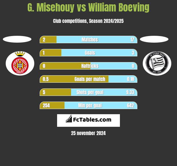 G. Misehouy vs William Boeving h2h player stats