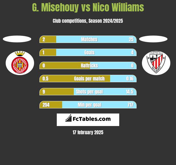 G. Misehouy vs Nico Williams h2h player stats