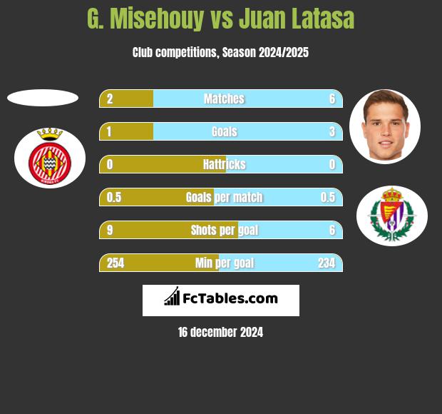 G. Misehouy vs Juan Latasa h2h player stats