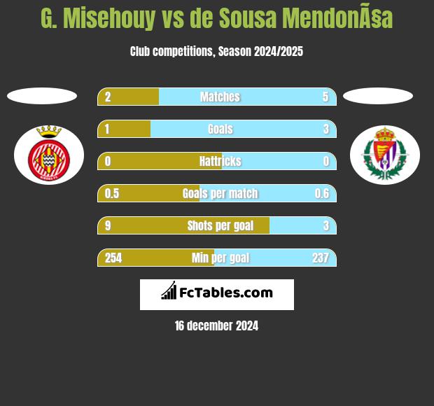 G. Misehouy vs de Sousa MendonÃ§a h2h player stats