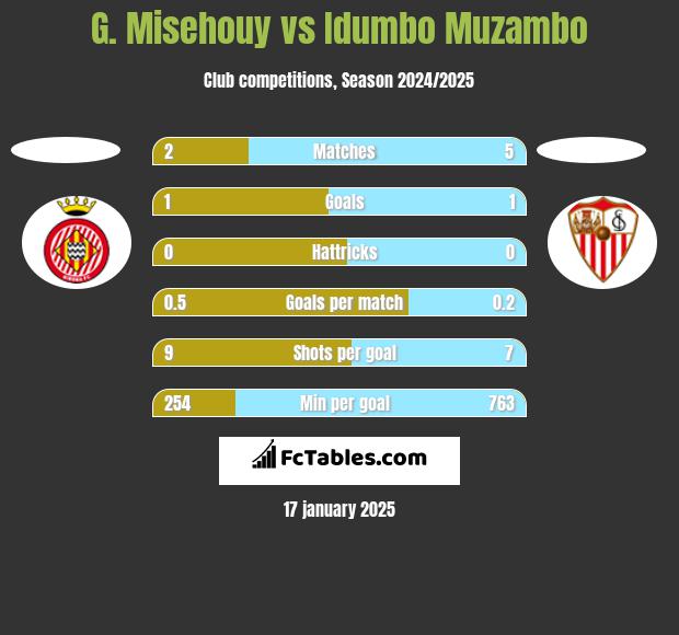 G. Misehouy vs Idumbo Muzambo h2h player stats