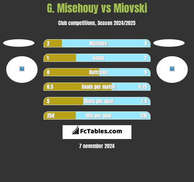 G. Misehouy vs Miovski h2h player stats