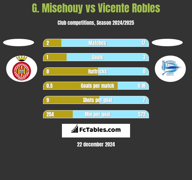 G. Misehouy vs Vicente Robles h2h player stats