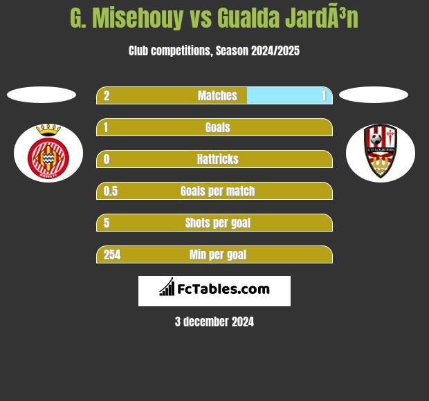 G. Misehouy vs Gualda JardÃ³n h2h player stats