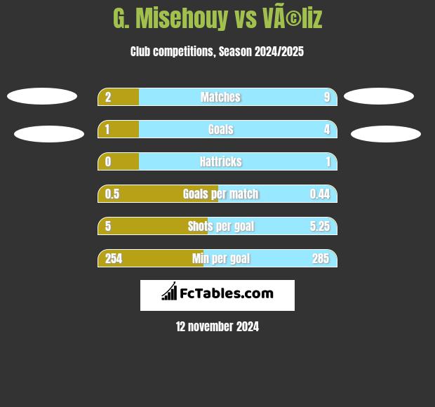 G. Misehouy vs VÃ©liz h2h player stats