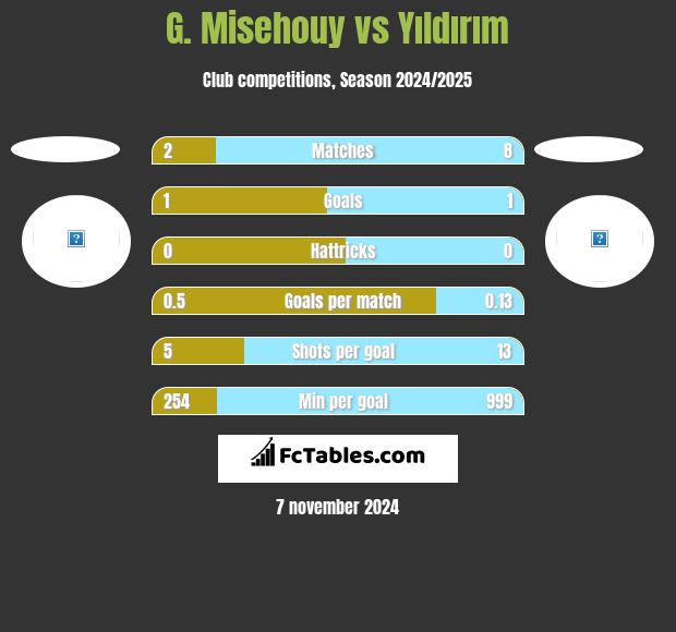 G. Misehouy vs Yıldırım h2h player stats