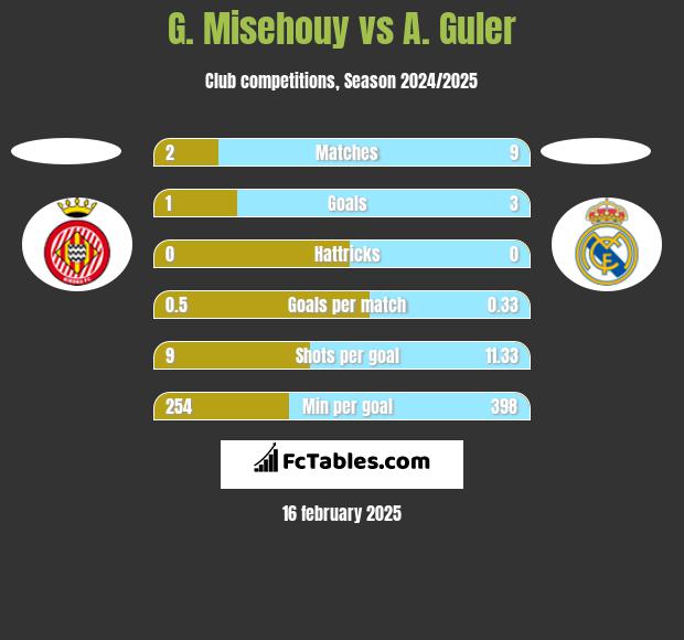 G. Misehouy vs A. Guler h2h player stats