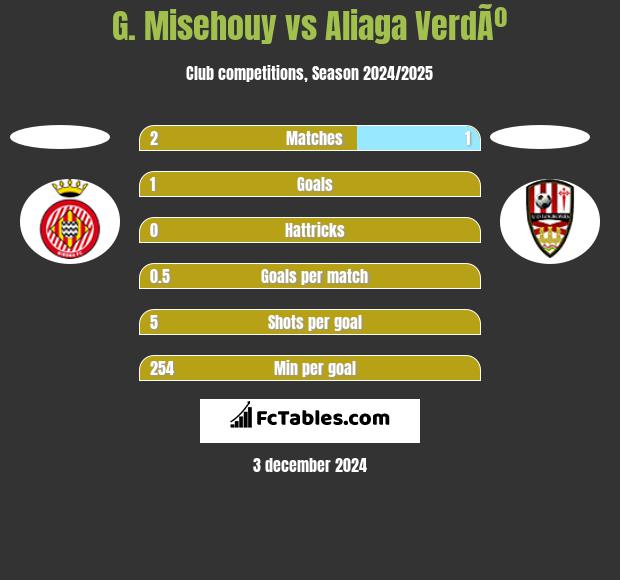 G. Misehouy vs Aliaga VerdÃº h2h player stats