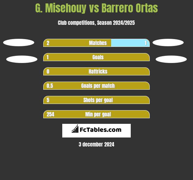 G. Misehouy vs Barrero Ortas h2h player stats