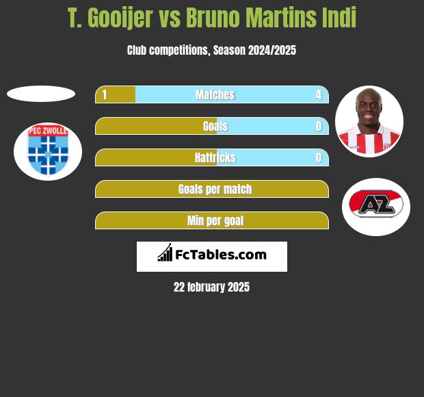 T. Gooijer vs Bruno Martins Indi h2h player stats