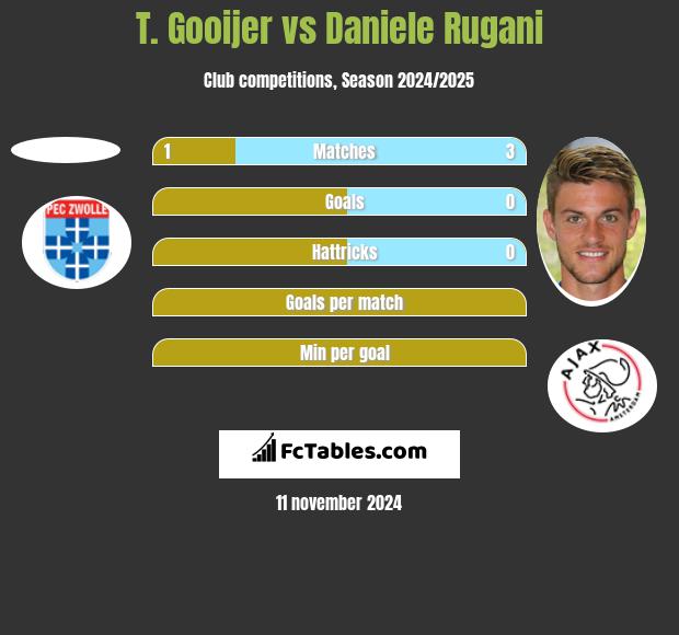 T. Gooijer vs Daniele Rugani h2h player stats