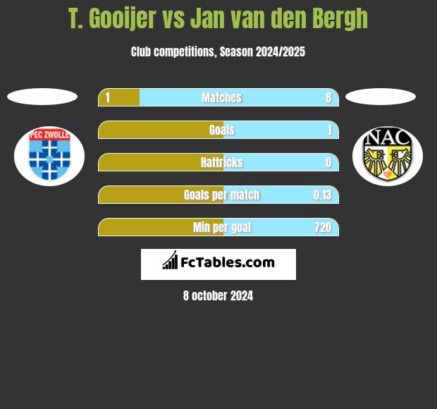 T. Gooijer vs Jan van den Bergh h2h player stats