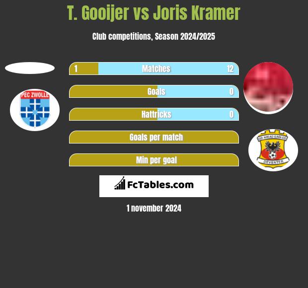 T. Gooijer vs Joris Kramer h2h player stats