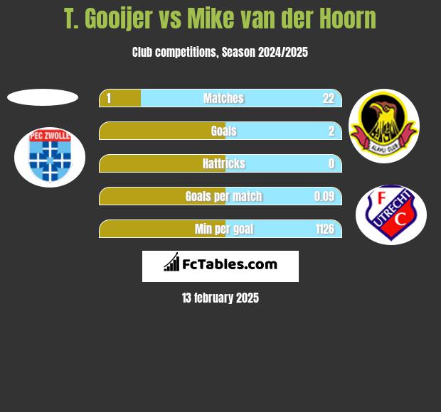 T. Gooijer vs Mike van der Hoorn h2h player stats