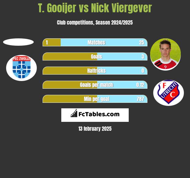 T. Gooijer vs Nick Viergever h2h player stats