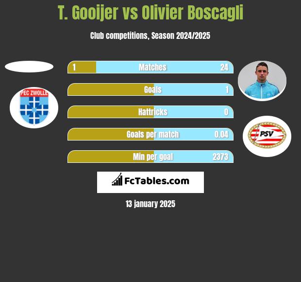 T. Gooijer vs Olivier Boscagli h2h player stats