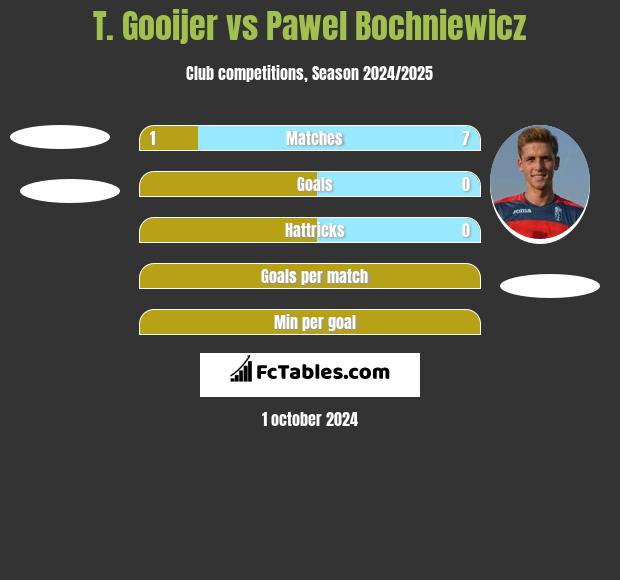 T. Gooijer vs Pawel Bochniewicz h2h player stats