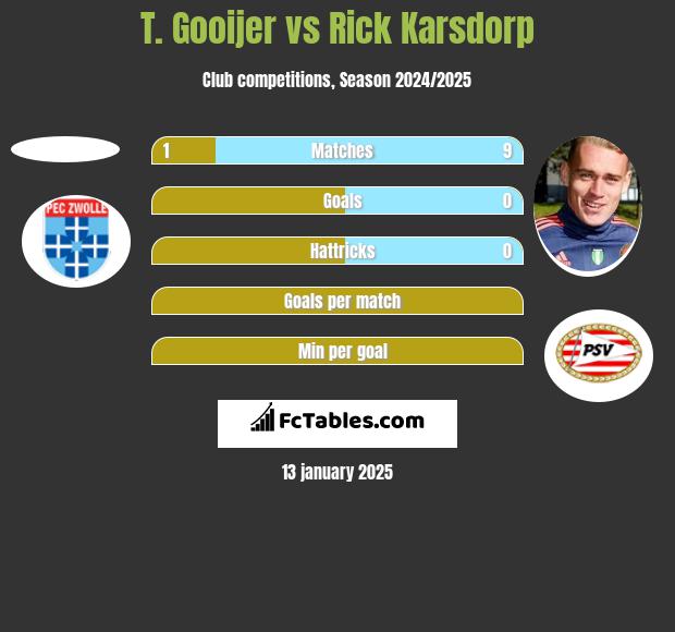 T. Gooijer vs Rick Karsdorp h2h player stats