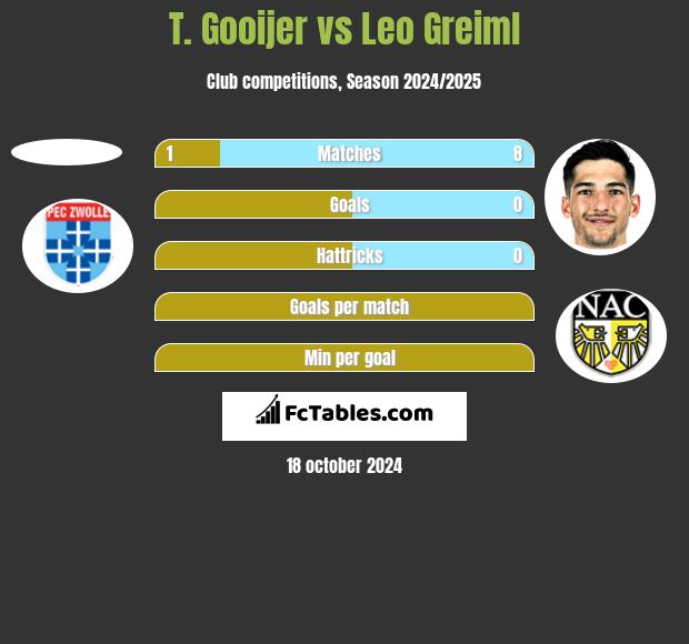 T. Gooijer vs Leo Greiml h2h player stats