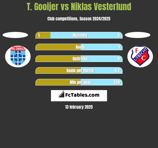 T. Gooijer vs Niklas Vesterlund h2h player stats