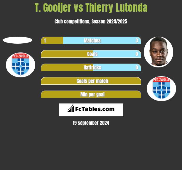 T. Gooijer vs Thierry Lutonda h2h player stats