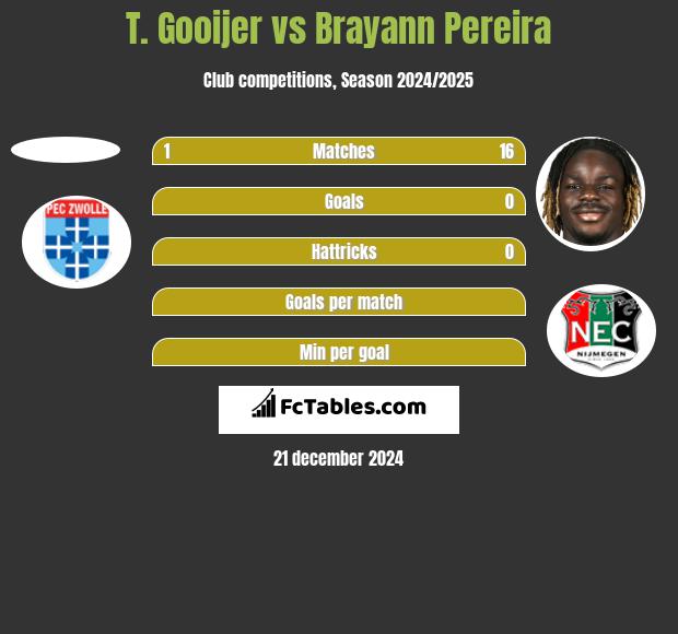 T. Gooijer vs Brayann Pereira h2h player stats