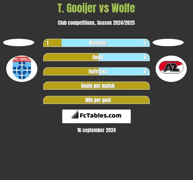 T. Gooijer vs Wolfe h2h player stats