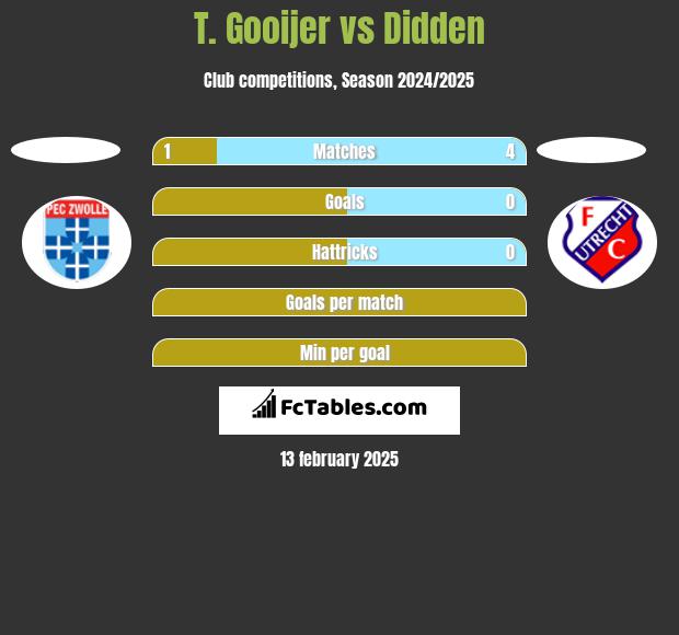 T. Gooijer vs Didden h2h player stats