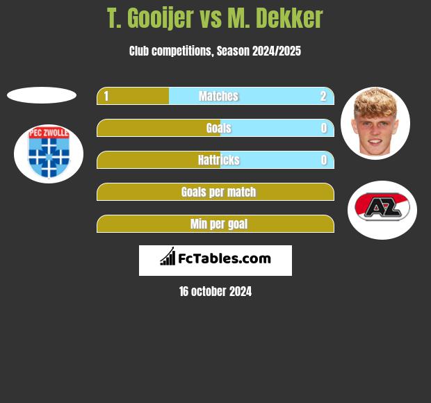 T. Gooijer vs M. Dekker h2h player stats