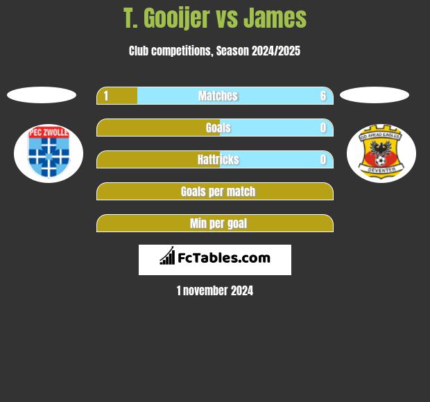 T. Gooijer vs James h2h player stats