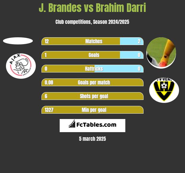 J. Brandes vs Brahim Darri h2h player stats