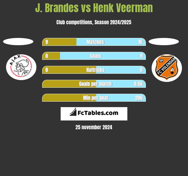 J. Brandes vs Henk Veerman h2h player stats