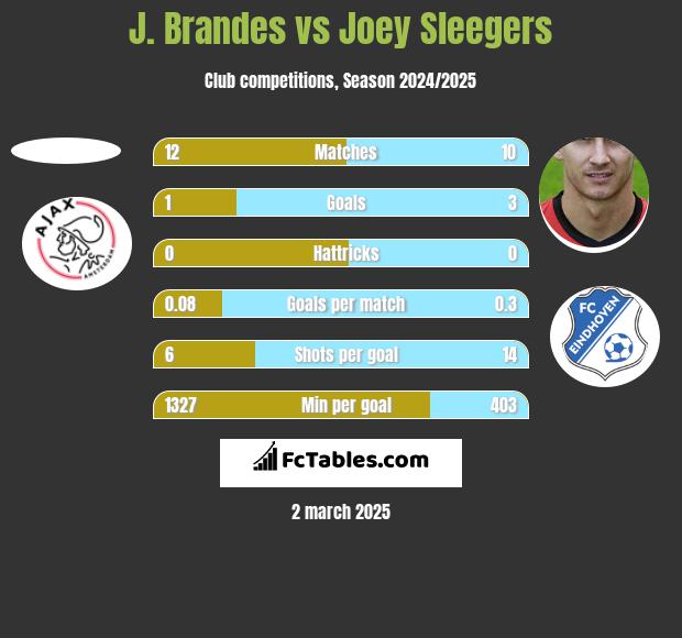 J. Brandes vs Joey Sleegers h2h player stats