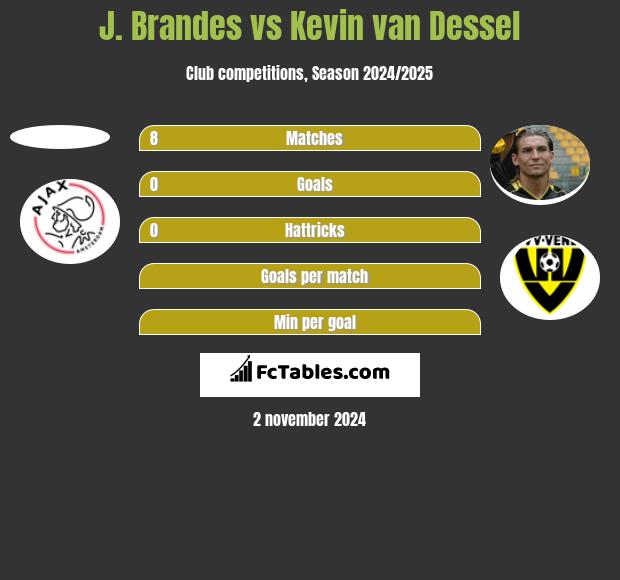 J. Brandes vs Kevin van Dessel h2h player stats