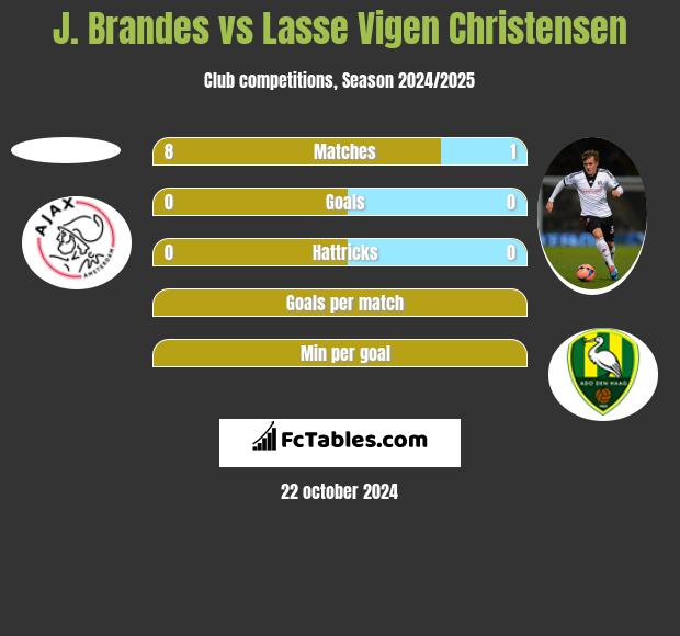 J. Brandes vs Lasse Vigen Christensen h2h player stats