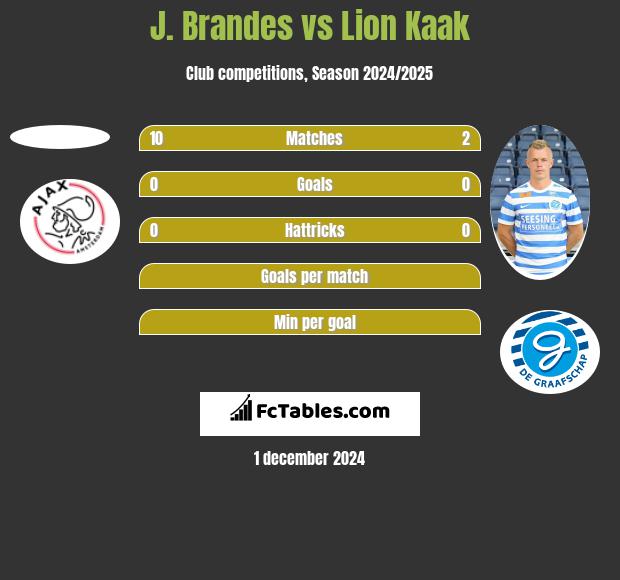 J. Brandes vs Lion Kaak h2h player stats