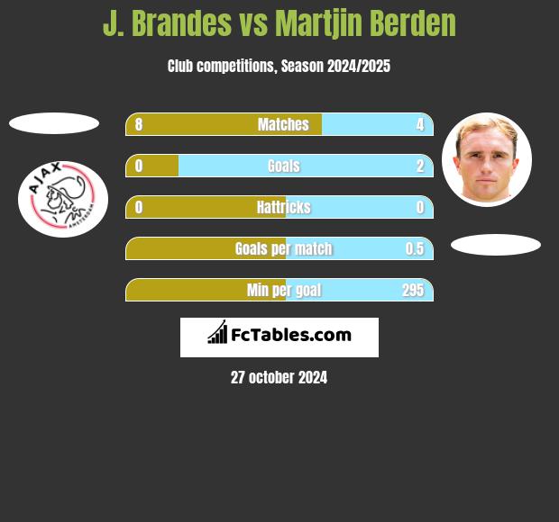 J. Brandes vs Martjin Berden h2h player stats