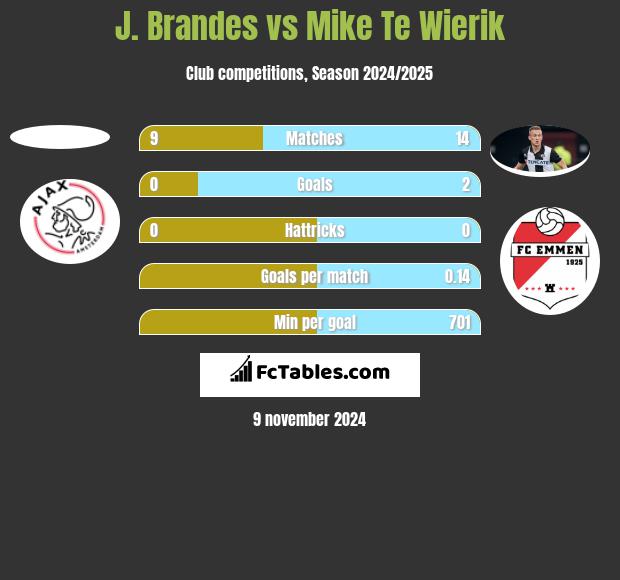 J. Brandes vs Mike Te Wierik h2h player stats