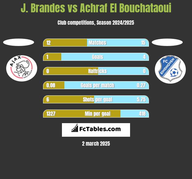 J. Brandes vs Achraf El Bouchataoui h2h player stats