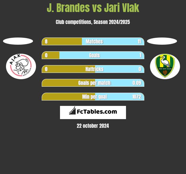 J. Brandes vs Jari Vlak h2h player stats